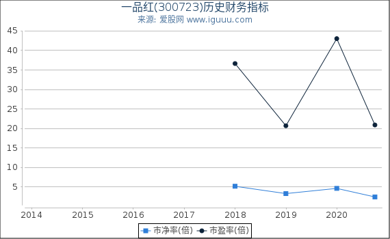 一品红(300723)股东权益比率、固定资产比率等历史财务指标图 一品红(300723)股东权益比率、固定资产比率等历史财务指标图