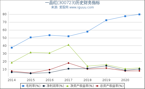 一品红(300723)股东权益比率、固定资产比率等历史财务指标图 一品红(300723)股东权益比率、固定资产比率等历史财务指标图