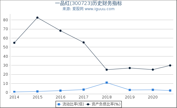 一品红(300723)股东权益比率、固定资产比率等历史财务指标图 一品红(300723)股东权益比率、固定资产比率等历史财务指标图