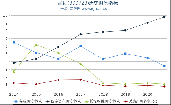 一品红(300723)股东权益比率、固定资产比率等历史财务指标图 一品红(300723)股东权益比率、固定资产比率等历史财务指标图