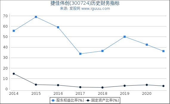 捷佳伟创(300724)股东权益比率、固定资产比率等历史财务指标图 捷佳伟创(300724)股东权益比率、固定资产比率等历史财务指标图