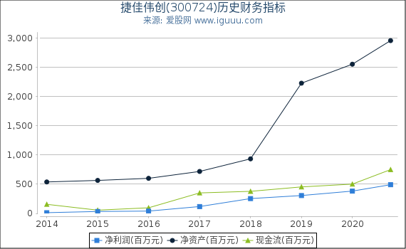 捷佳伟创(300724)股东权益比率、固定资产比率等历史财务指标图 捷佳伟创(300724)股东权益比率、固定资产比率等历史财务指标图