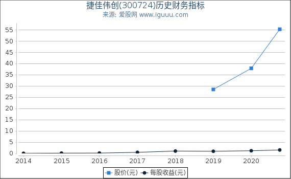 捷佳伟创(300724)股东权益比率、固定资产比率等历史财务指标图 捷佳伟创(300724)股东权益比率、固定资产比率等历史财务指标图