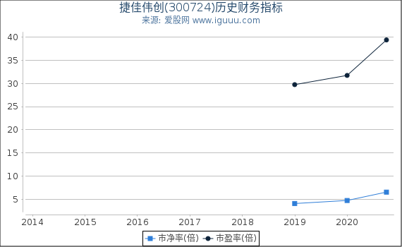 捷佳伟创(300724)股东权益比率、固定资产比率等历史财务指标图 捷佳伟创(300724)股东权益比率、固定资产比率等历史财务指标图