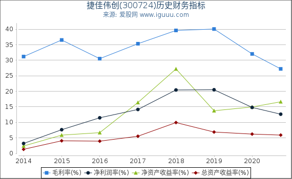 捷佳伟创(300724)股东权益比率、固定资产比率等历史财务指标图 捷佳伟创(300724)股东权益比率、固定资产比率等历史财务指标图