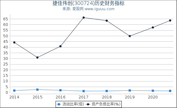 捷佳伟创(300724)股东权益比率、固定资产比率等历史财务指标图 捷佳伟创(300724)股东权益比率、固定资产比率等历史财务指标图