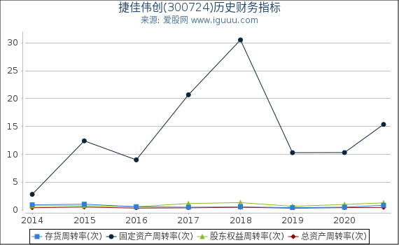 捷佳伟创(300724)股东权益比率、固定资产比率等历史财务指标图 捷佳伟创(300724)股东权益比率、固定资产比率等历史财务指标图