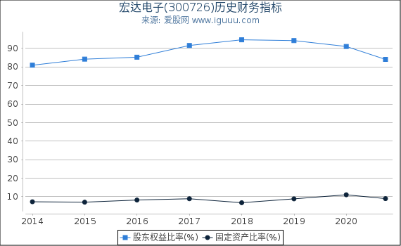 宏达电子(300726)股东权益比率、固定资产比率等历史财务指标图 宏达电子(300726)股东权益比率、固定资产比率等历史财务指标图