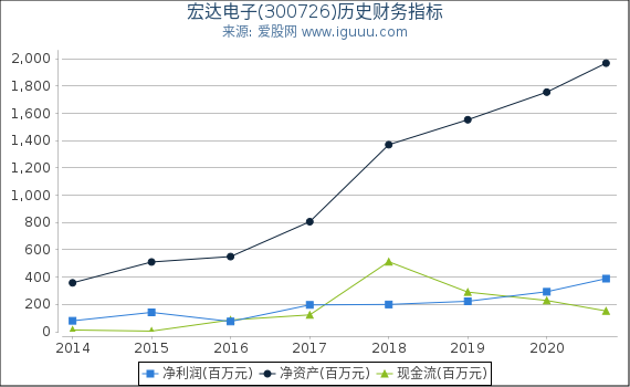 宏达电子(300726)股东权益比率、固定资产比率等历史财务指标图 宏达电子(300726)股东权益比率、固定资产比率等历史财务指标图