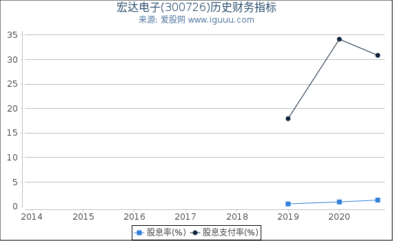 宏达电子(300726)股东权益比率、固定资产比率等历史财务指标图 宏达电子(300726)股东权益比率、固定资产比率等历史财务指标图