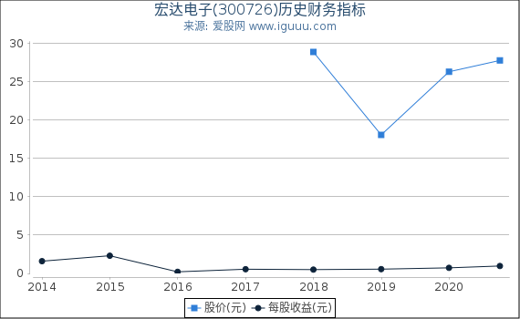 宏达电子(300726)股东权益比率、固定资产比率等历史财务指标图 宏达电子(300726)股东权益比率、固定资产比率等历史财务指标图