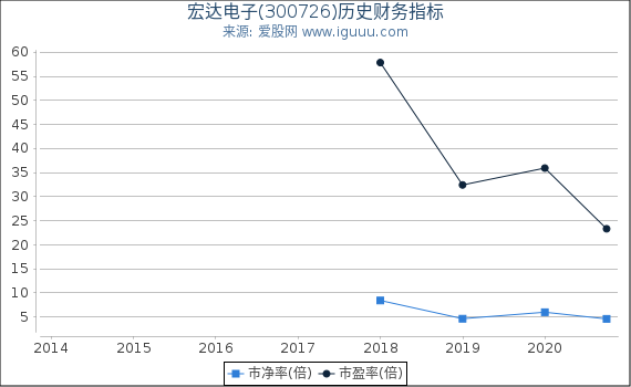 宏达电子(300726)股东权益比率、固定资产比率等历史财务指标图 宏达电子(300726)股东权益比率、固定资产比率等历史财务指标图