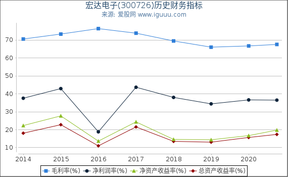 宏达电子(300726)股东权益比率、固定资产比率等历史财务指标图 宏达电子(300726)股东权益比率、固定资产比率等历史财务指标图