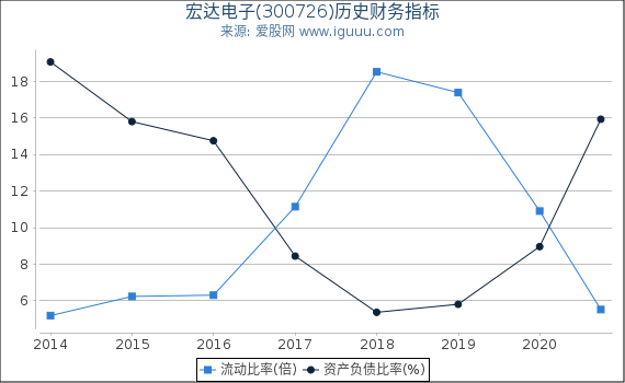 宏达电子(300726)股东权益比率、固定资产比率等历史财务指标图 宏达电子(300726)股东权益比率、固定资产比率等历史财务指标图
