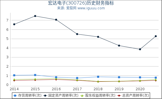 宏达电子(300726)股东权益比率、固定资产比率等历史财务指标图 宏达电子(300726)股东权益比率、固定资产比率等历史财务指标图