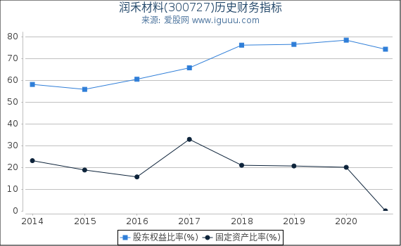 润禾材料(300727)股东权益比率、固定资产比率等历史财务指标图 润禾材料(300727)股东权益比率、固定资产比率等历史财务指标图