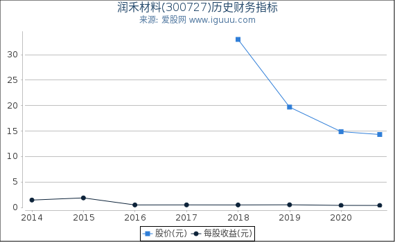 润禾材料(300727)股东权益比率、固定资产比率等历史财务指标图 润禾材料(300727)股东权益比率、固定资产比率等历史财务指标图