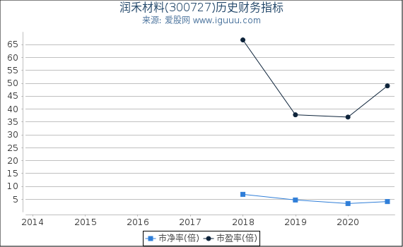 润禾材料(300727)股东权益比率、固定资产比率等历史财务指标图 润禾材料(300727)股东权益比率、固定资产比率等历史财务指标图