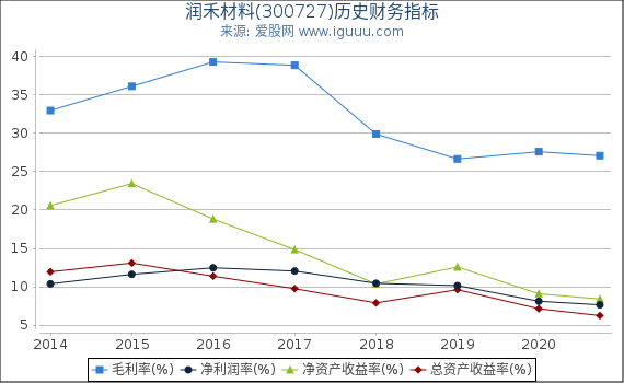 润禾材料(300727)股东权益比率、固定资产比率等历史财务指标图 润禾材料(300727)股东权益比率、固定资产比率等历史财务指标图