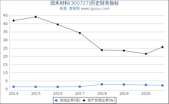 润禾材料(300727)股东权益比率、固定资产比率等历史财务指标图 润禾材料(300727)股东权益比率、固定资产比率等历史财务指标图