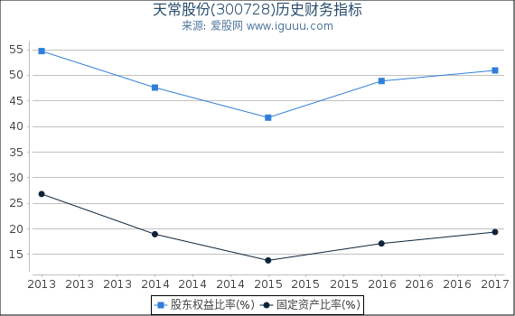 天常股份(300728)股东权益比率、固定资产比率等历史财务指标图 天常股份(300728)股东权益比率、固定资产比率等历史财务指标图