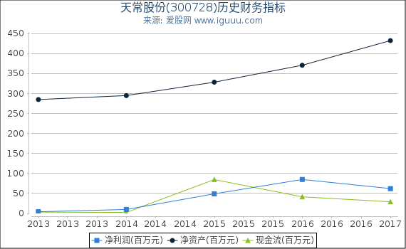 天常股份(300728)股东权益比率、固定资产比率等历史财务指标图 天常股份(300728)股东权益比率、固定资产比率等历史财务指标图
