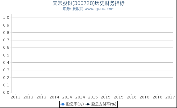 天常股份(300728)股东权益比率、固定资产比率等历史财务指标图 天常股份(300728)股东权益比率、固定资产比率等历史财务指标图