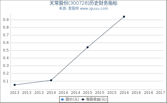 天常股份(300728)股东权益比率、固定资产比率等历史财务指标图 天常股份(300728)股东权益比率、固定资产比率等历史财务指标图