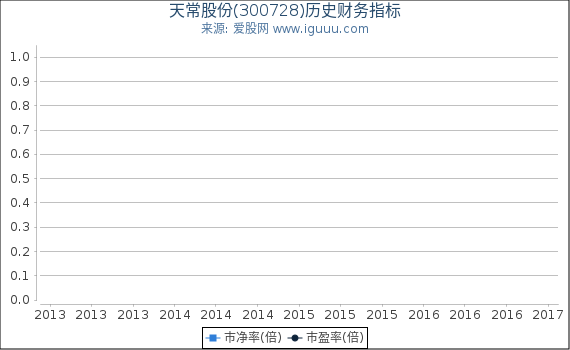 天常股份(300728)股东权益比率、固定资产比率等历史财务指标图 天常股份(300728)股东权益比率、固定资产比率等历史财务指标图