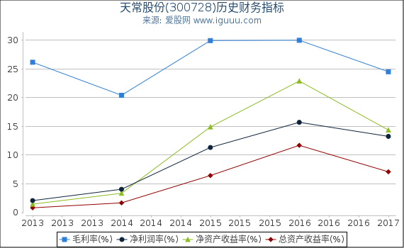天常股份(300728)股东权益比率、固定资产比率等历史财务指标图 天常股份(300728)股东权益比率、固定资产比率等历史财务指标图