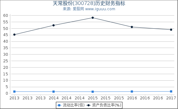天常股份(300728)股东权益比率、固定资产比率等历史财务指标图 天常股份(300728)股东权益比率、固定资产比率等历史财务指标图