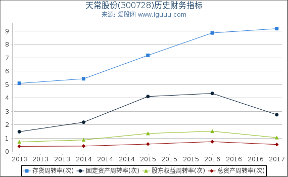天常股份(300728)股东权益比率、固定资产比率等历史财务指标图 天常股份(300728)股东权益比率、固定资产比率等历史财务指标图
