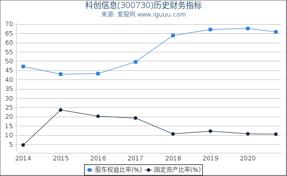 科创信息(300730)股东权益比率、固定资产比率等历史财务指标图 科创信息(300730)股东权益比率、固定资产比率等历史财务指标图