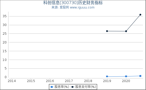 科创信息(300730)股东权益比率、固定资产比率等历史财务指标图 科创信息(300730)股东权益比率、固定资产比率等历史财务指标图