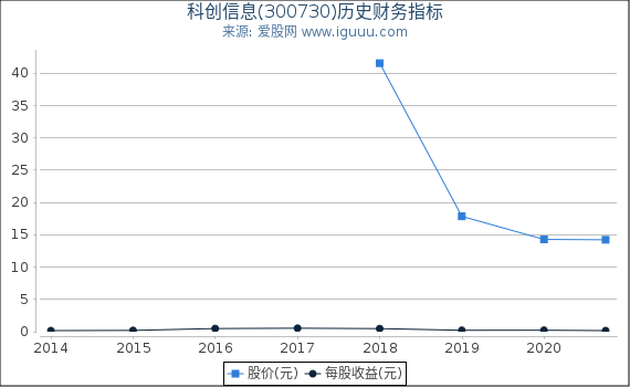 科创信息(300730)股东权益比率、固定资产比率等历史财务指标图 科创信息(300730)股东权益比率、固定资产比率等历史财务指标图