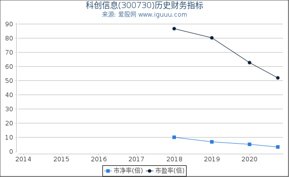 科创信息(300730)股东权益比率、固定资产比率等历史财务指标图 科创信息(300730)股东权益比率、固定资产比率等历史财务指标图