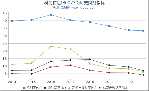 科创信息(300730)股东权益比率、固定资产比率等历史财务指标图 科创信息(300730)股东权益比率、固定资产比率等历史财务指标图