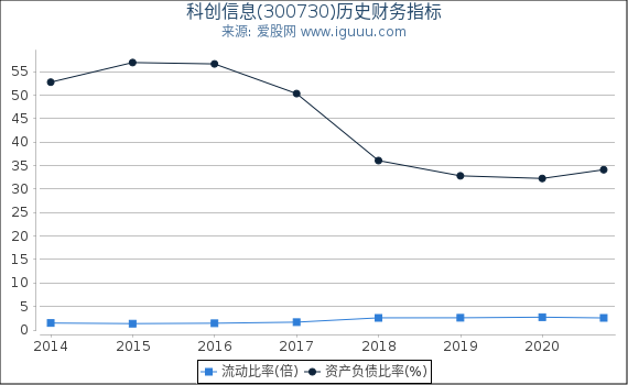 科创信息(300730)股东权益比率、固定资产比率等历史财务指标图 科创信息(300730)股东权益比率、固定资产比率等历史财务指标图