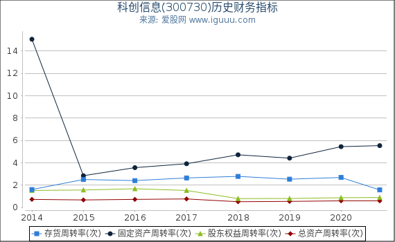 科创信息(300730)股东权益比率、固定资产比率等历史财务指标图 科创信息(300730)股东权益比率、固定资产比率等历史财务指标图