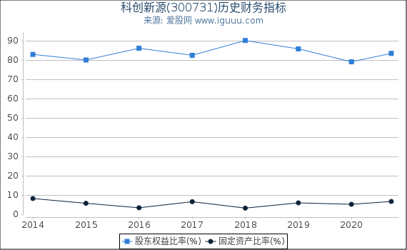 科创新源(300731)股东权益比率、固定资产比率等历史财务指标图