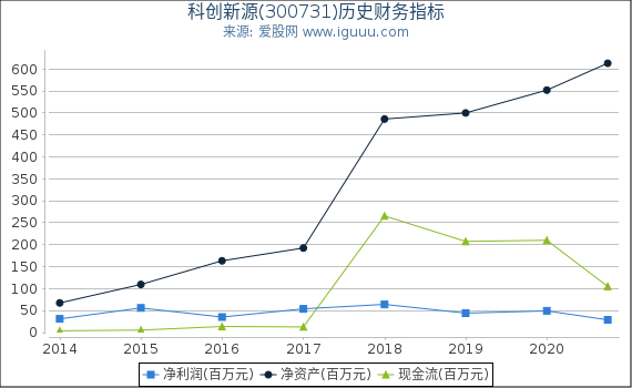 科创新源(300731)股东权益比率、固定资产比率等历史财务指标图