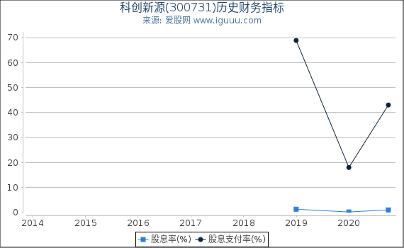 科创新源(300731)股东权益比率、固定资产比率等历史财务指标图