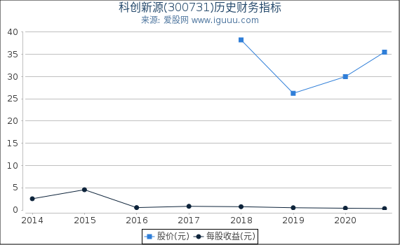 科创新源(300731)股东权益比率、固定资产比率等历史财务指标图