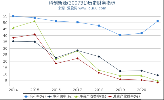 科创新源(300731)股东权益比率、固定资产比率等历史财务指标图
