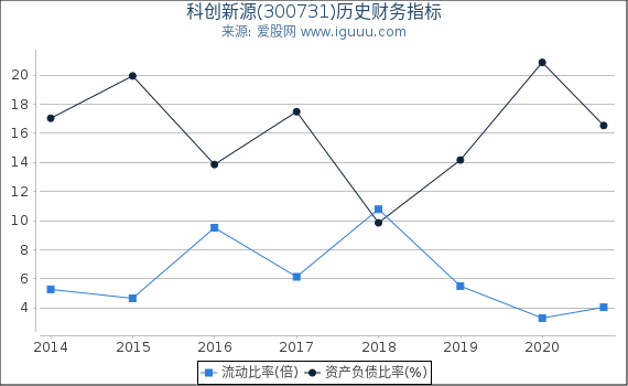 科创新源(300731)股东权益比率、固定资产比率等历史财务指标图