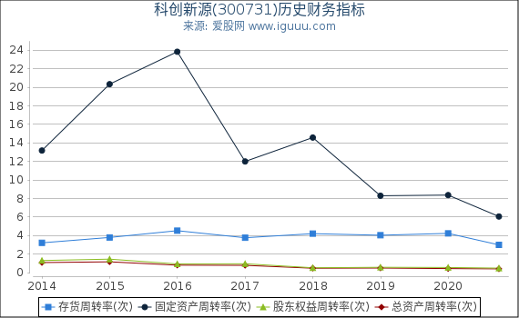 科创新源(300731)股东权益比率、固定资产比率等历史财务指标图