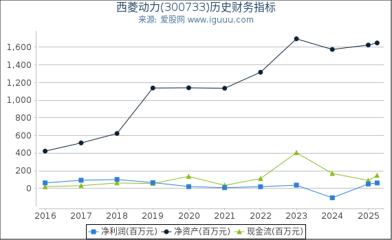 西菱动力(300733)股东权益比率、固定资产比率等历史财务指标图