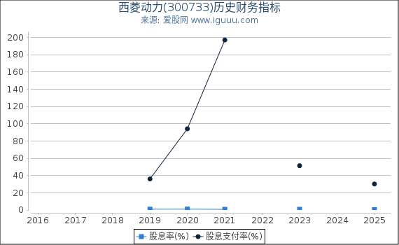 西菱动力(300733)股东权益比率、固定资产比率等历史财务指标图
