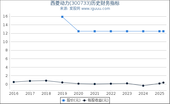 西菱动力(300733)股东权益比率、固定资产比率等历史财务指标图