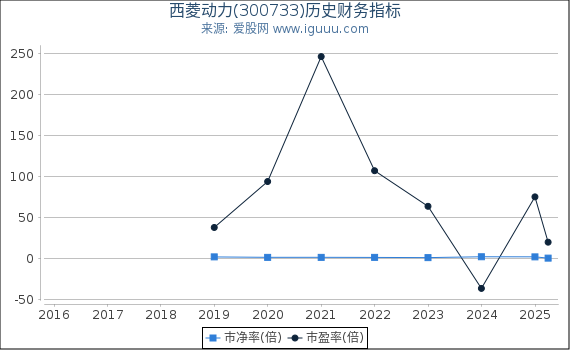 西菱动力(300733)股东权益比率、固定资产比率等历史财务指标图